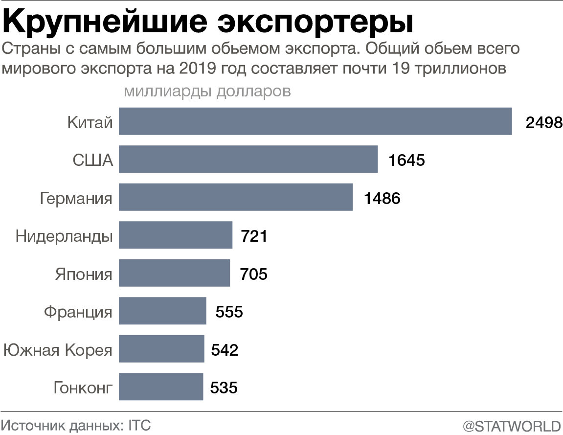 Страна товаров. Крупнейшие страны экспорта. Крупнейшие страны экспортеры. Крупнейшие мировые экспортеры и импортеры. Крупнейшие экспортеры России.