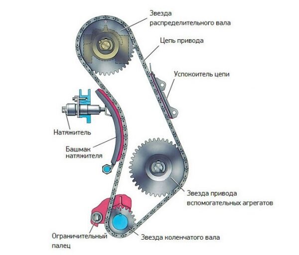 Замена цепи ГРМ на ВАЗ – AvtoTachki