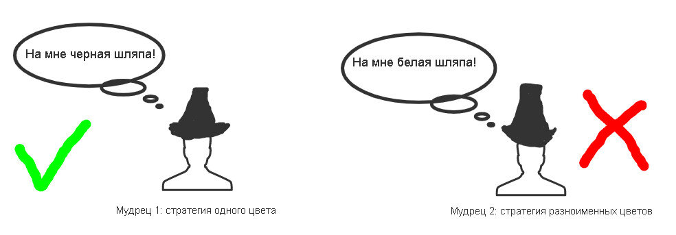 Ситуация, когда на мудрецов надели шляпы разных цветов