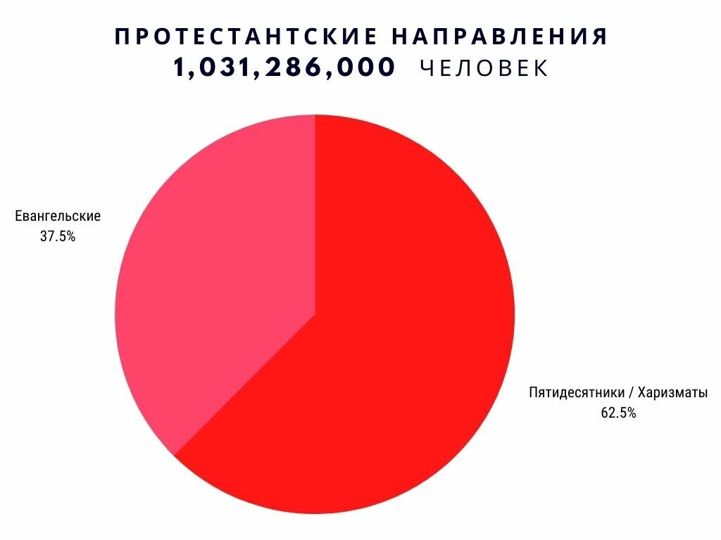 Сколько католиков протестантов. Статистика христиан в мире. Процент христиан в мире. Пятидесятники численность в мире. Количество христиан в мире.