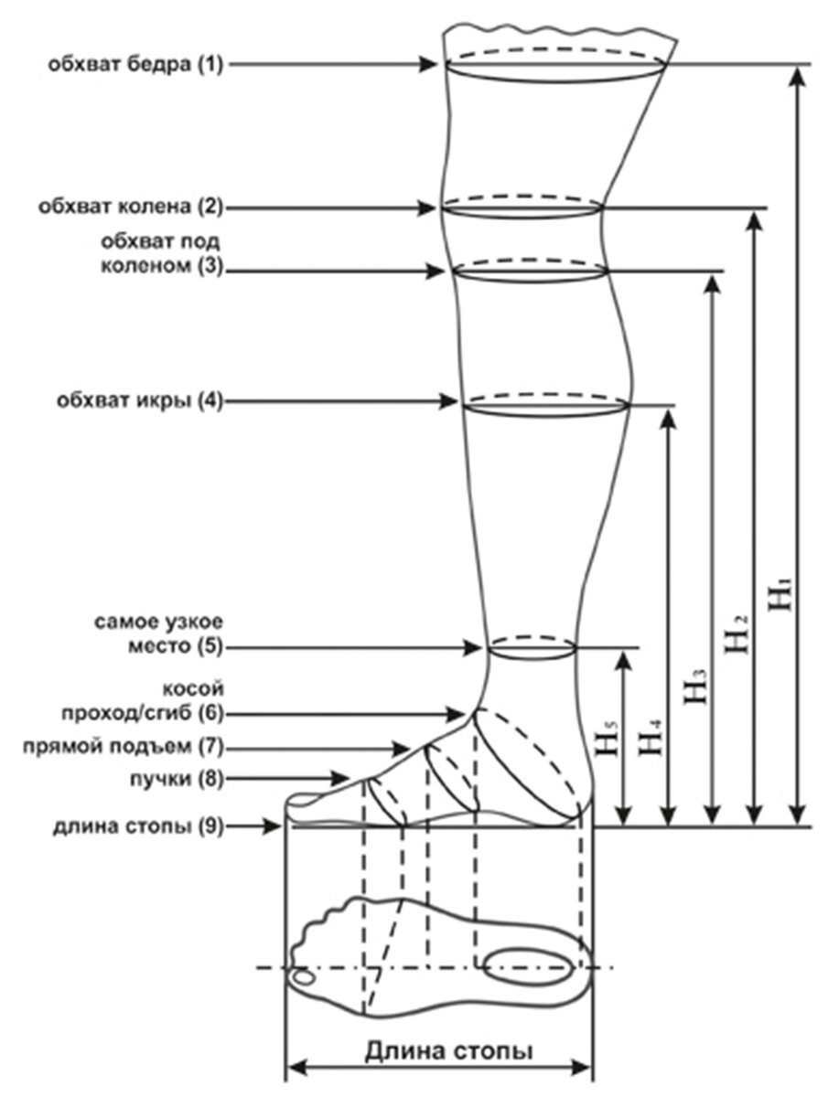 Обхват голенища. Схема снятия мерок для пошива обуви. Как измерить обхват голенища для сапог. Снятие мерок ноги для обуви. Высота голени как измерить.