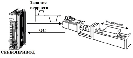 Общая схема сервопривода и исполнительного механизма