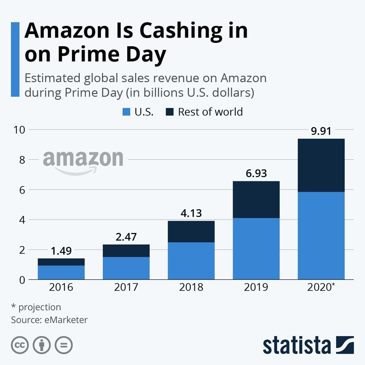 Предполагаемая выручка продаж Amazon в течение Prime Day (в миллиардах долларов США)