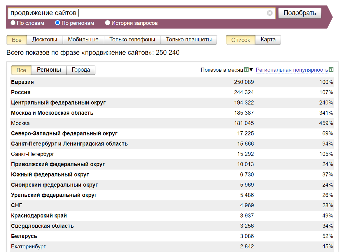 Найти количество запросов в яндексе. Wordstat и его аналоги.