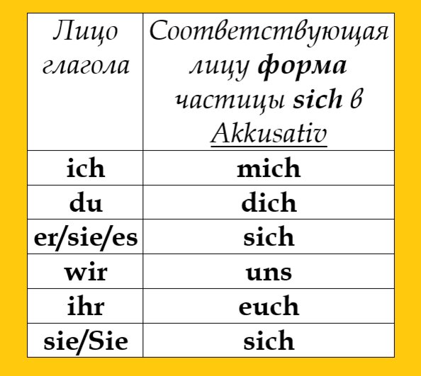 Пускай это глагол или частица. Возвратная частица sich в немецком языке. Sich формы. Спряжение частицы sich. Частичка sich в немецком языке