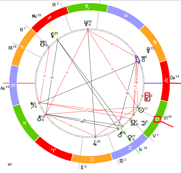 Девятый дом в астрологии. За что отвечают дома в натальной карте таблица. Обозначение домов в астрологии. Управители планет в натальной карте. Дома гороскопа.