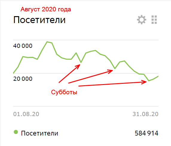 графики посещаемости