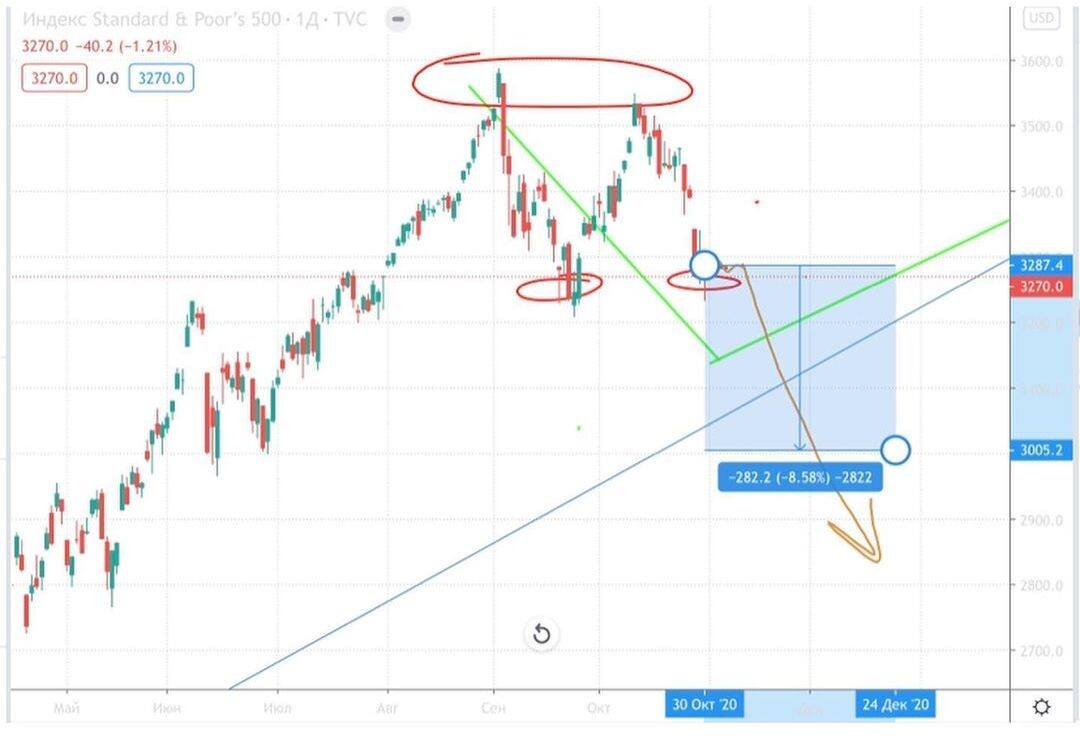 Разворотная фигура "Голова и плечи" на графике индекса S&P 500 