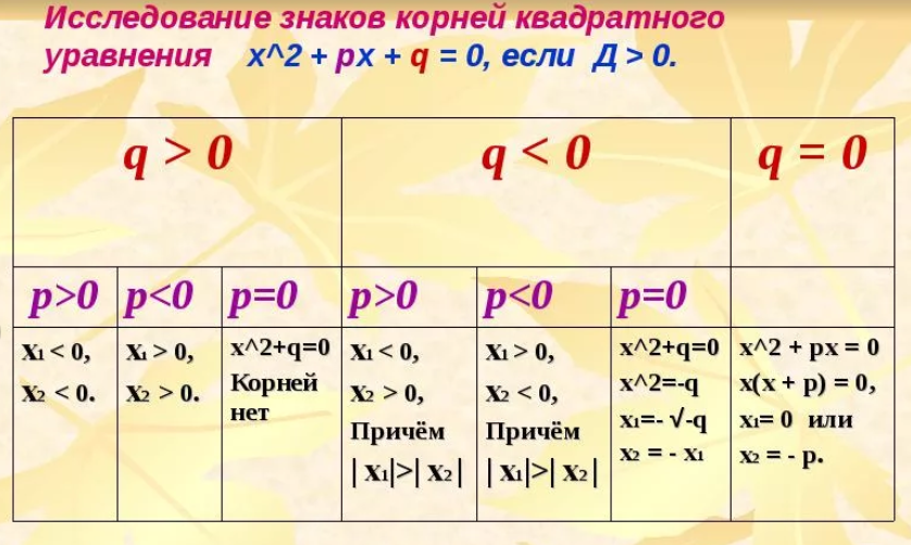 Изучение квадратных уравнений. Исследование квадратного уравнения. Исследование корней квадратного уравнения. Знаки корней квадратного уравнения в зависимости от коэффициентов. Как не решая квадратные уравнения определить знаки корней.