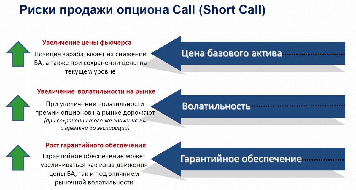 Вы продали опцион на покупку акций. Риски сбыта. Риски продаж. Риски сбыта продукции. Анализ сбыта риски.