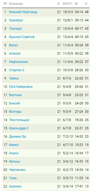 Турнирная таблица по итогам первого круга ФНЛ