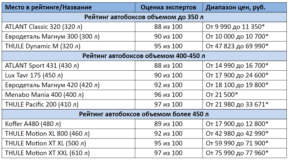 ТОП-12 Багажных Боксов для Авто | Рейтинг 2020 +Отзывы | КРОТ.NET -  Еженедельный Журнал | Дзен