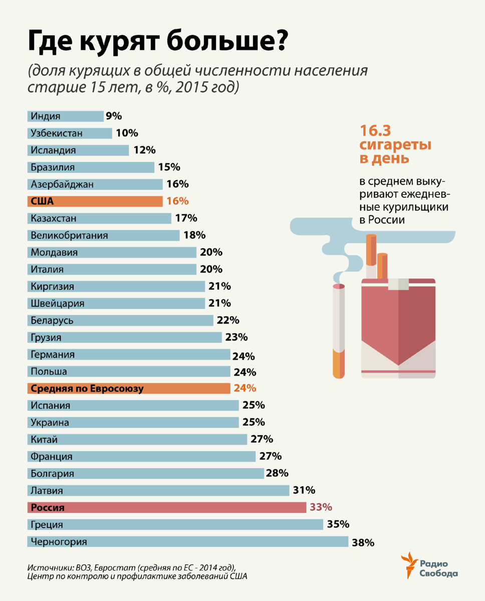 Сколько процентов в мире курят