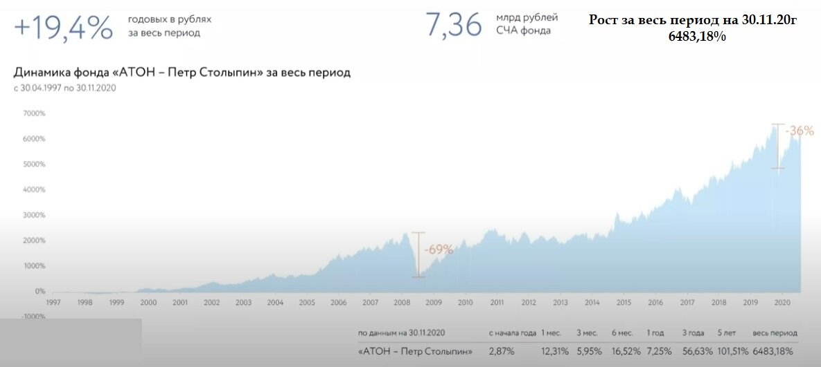 Доходность пифов втб. Доходность ПИФОВ. Доходность от ПИФ. ПИФЫ Столыпин котировки. ПИФ Газпромбанк сбалансированный.