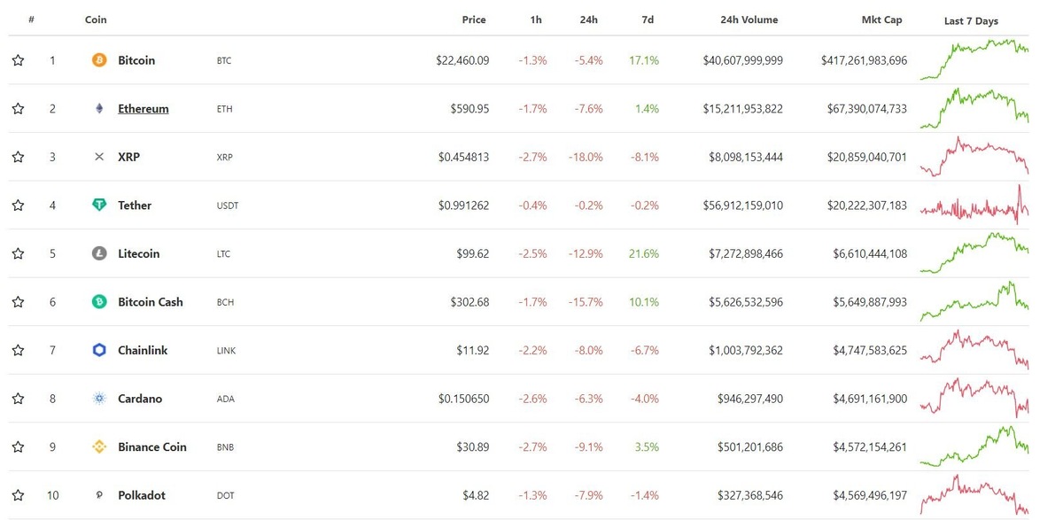 Данные: CoinGecko