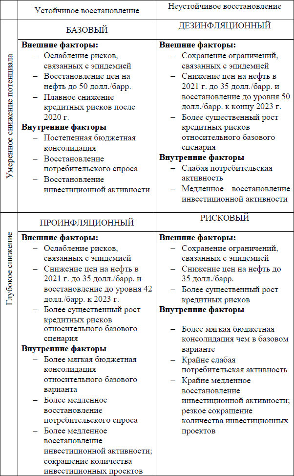 Возможные сценарии экономического развития России: проблема импортозамещения