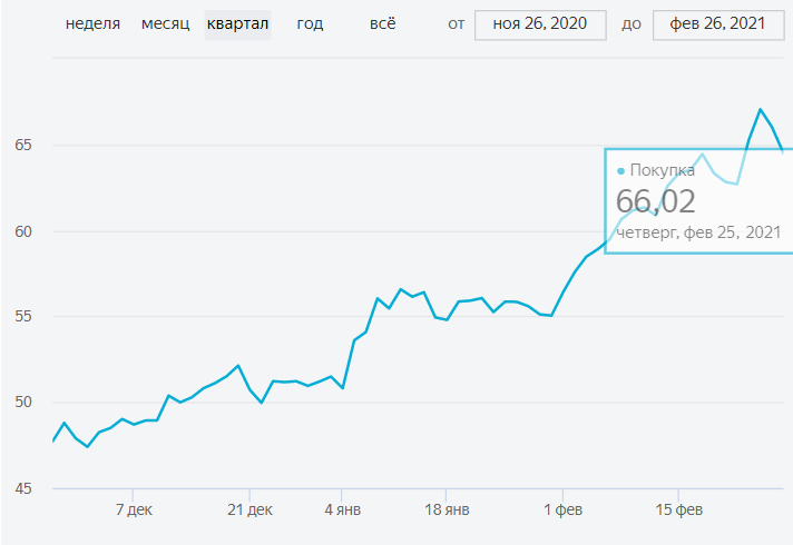 Динамика цен на фьючерсный контракт на нефть Brent