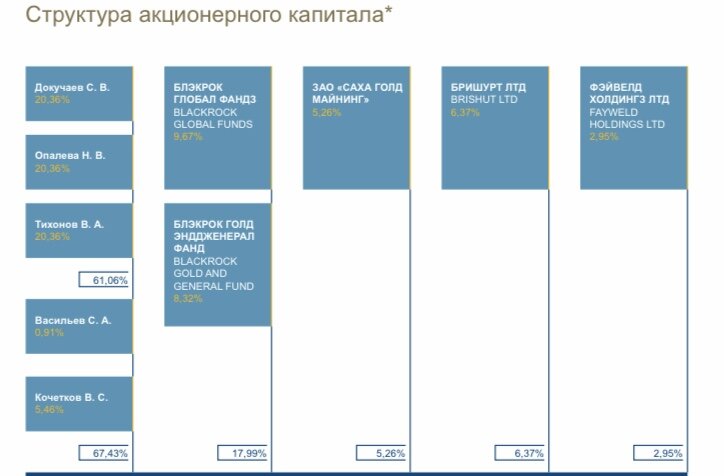 Структура акционерного капитала компании