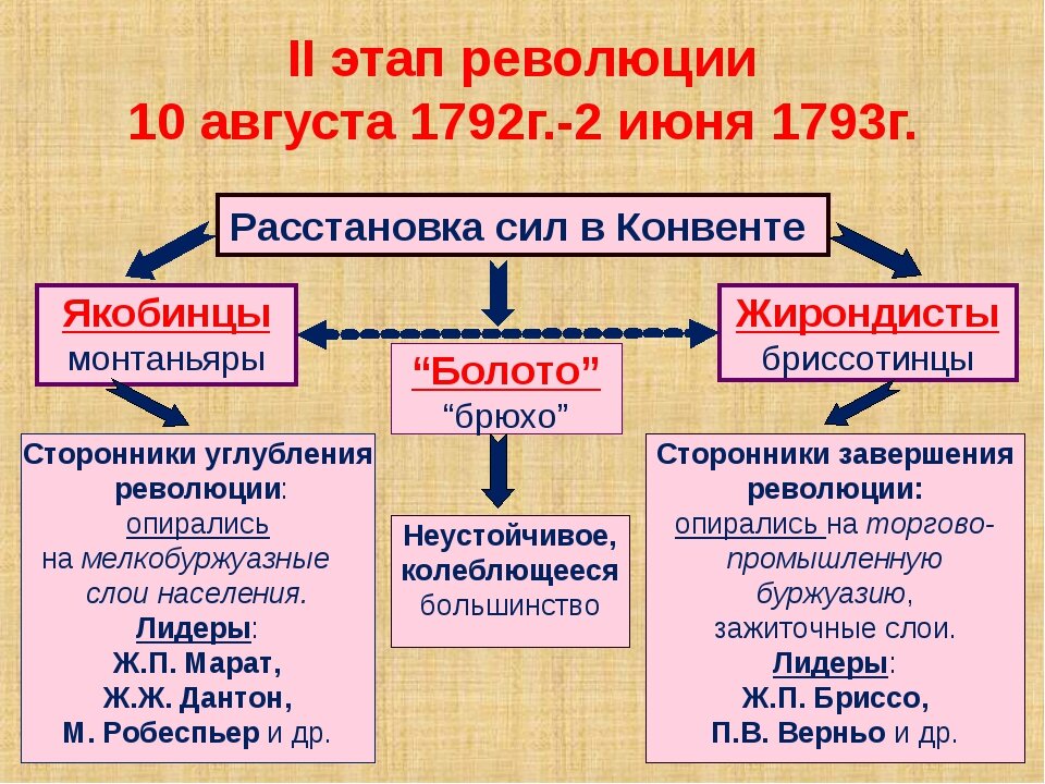 Пришедшие  к власти якобинцы представляли революционную буржуазию, возглавившую народ. Якобинцы пришли к власти в момент величайших затруднений.