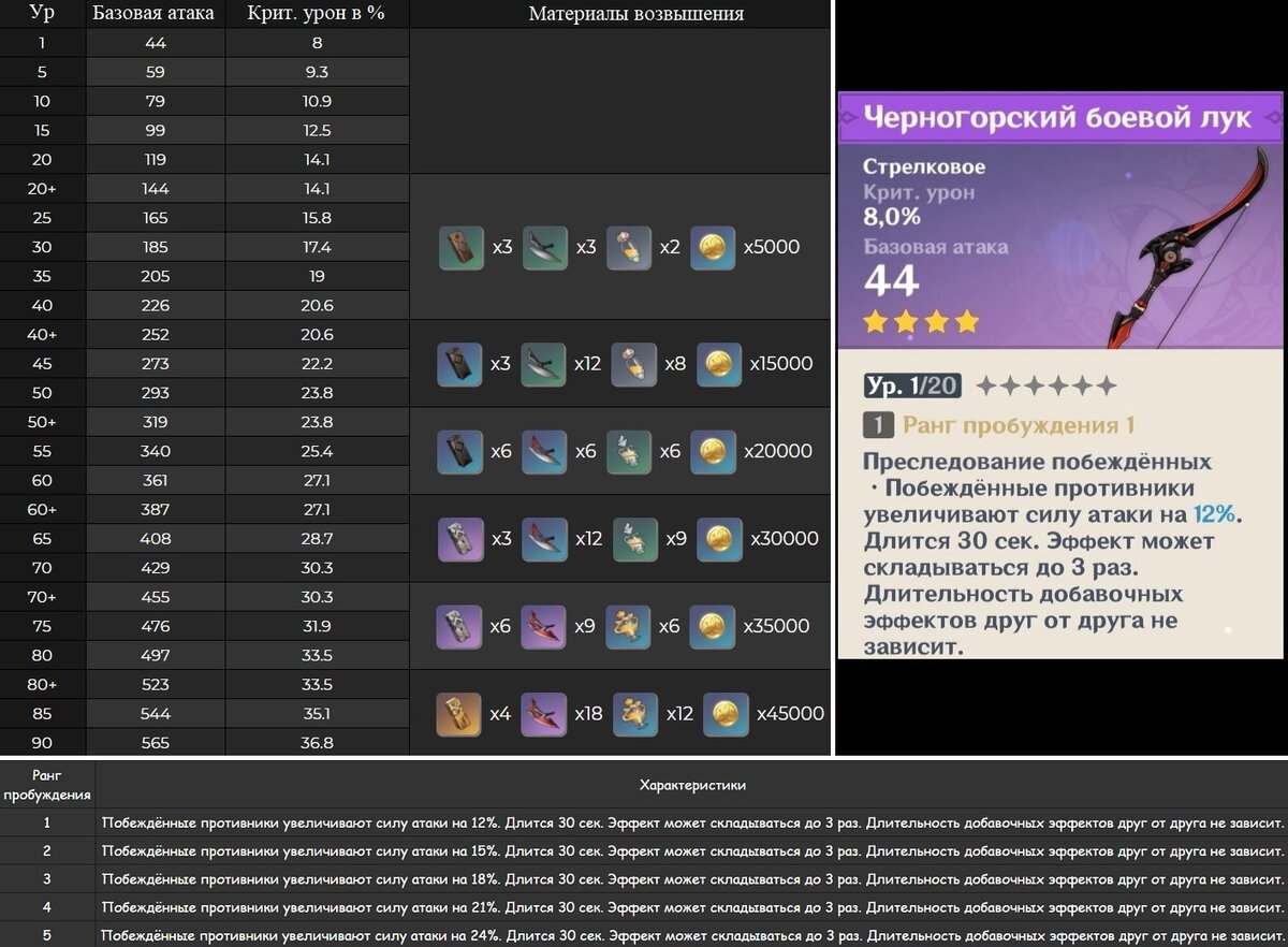 Материалы возвышения. Черногорский боевой лук Genshin. Черногорский боевой лук 90 уровень. Черногорский лук Геншин Импакт. Черно Горский боевой лук Геншин.