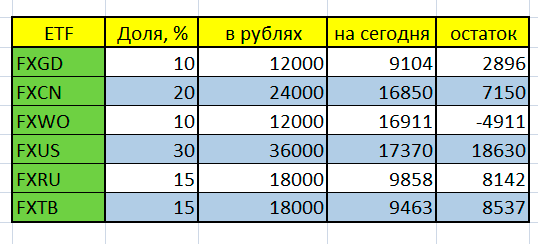 Первые два столбика - это цифры, к которым я должен привести портфель в идеале. В столбике "остаток" - то, на какую сумму еще нужно докупить акций