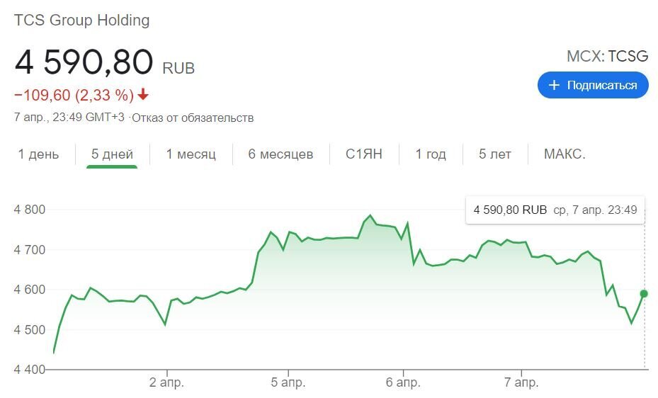 График акций TCS Group
