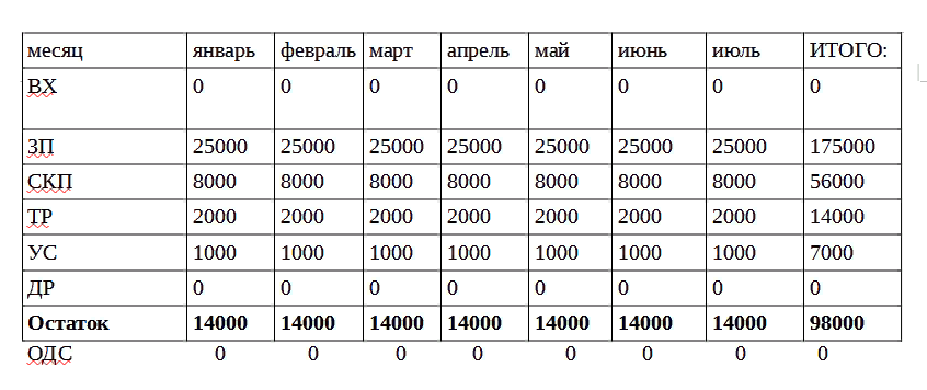 Как грамотно составить свой личный финансовый бюджет