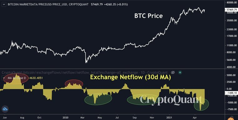 Цена BTC по сравнению с BTC, хранящимся на биржах. Источник: CryptoQuant