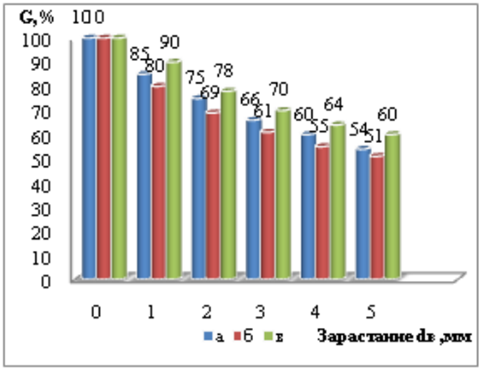 Рис. 1. Изменение расхода теплоносителя в зависимости от «зарастания» трубопровода в процентах в системе верхней разводкой (а), в системе с нижней разводкой (б), в двухтрубной системе (в)