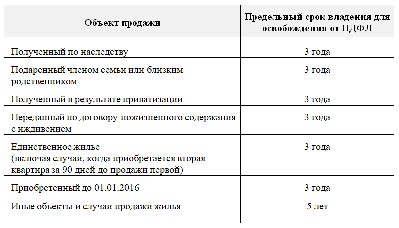 Налог с продажи квартиры: когда платить и как рассчитать