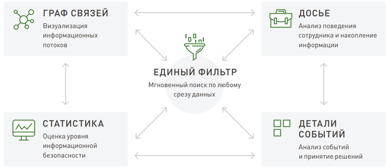 Схема работы InfoWatch Vision