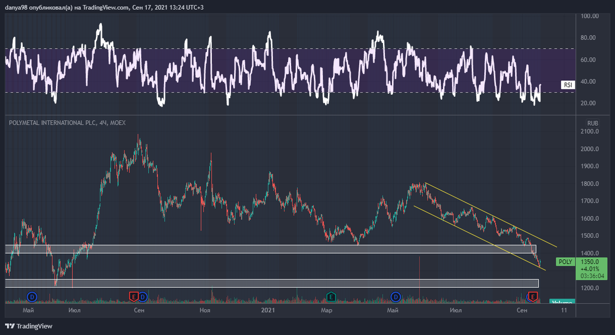 График Полиметалла