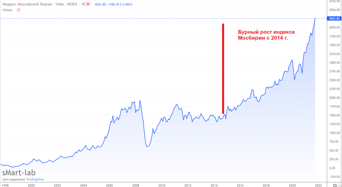 График индекса Мосбиржи