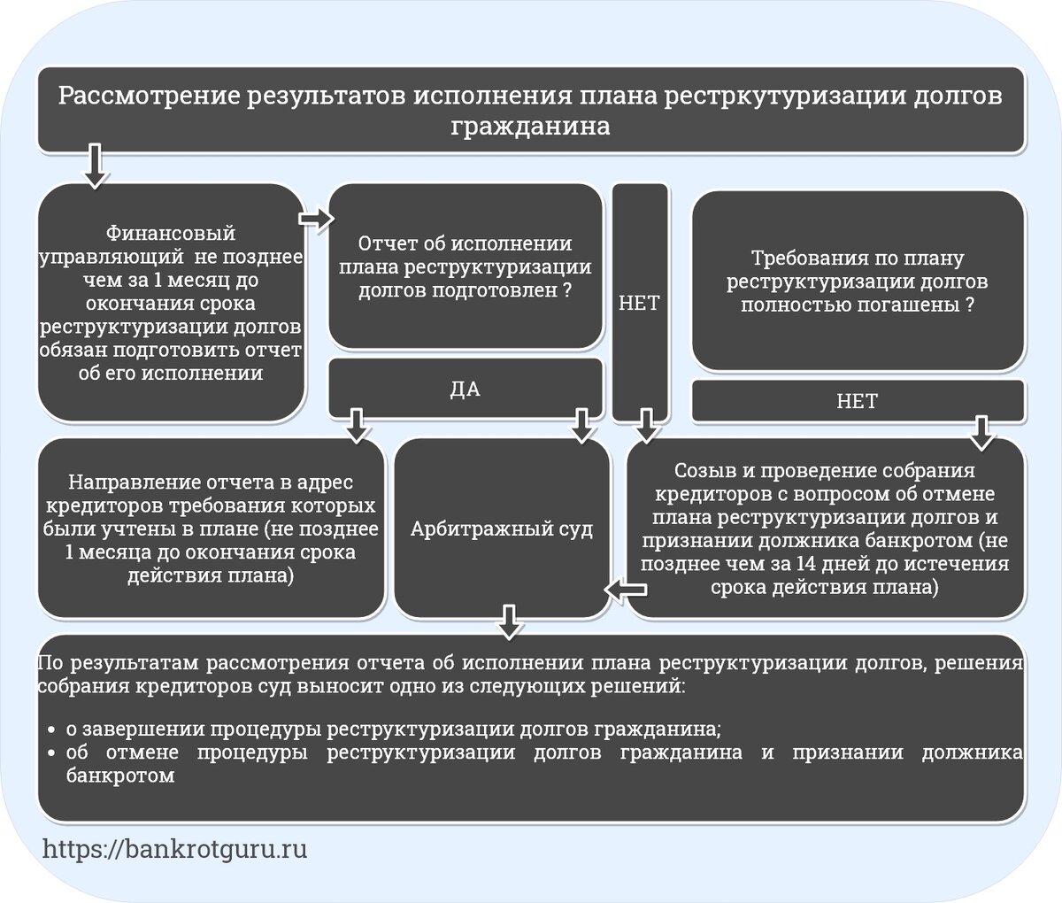 Реструктуризация долгов в процедуре банкротства