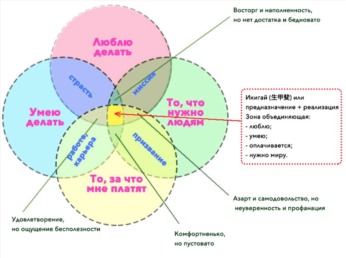 Найти свое направление в жизни. Икигай. Профанация. Икигай предназначение. Схема поиска предназначения.