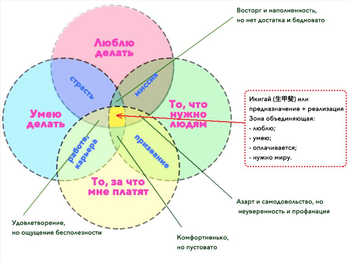 Профанация значение простыми словами. Икигай выбор профессии. Икигай схема. Профанация. Призвание Икигай.