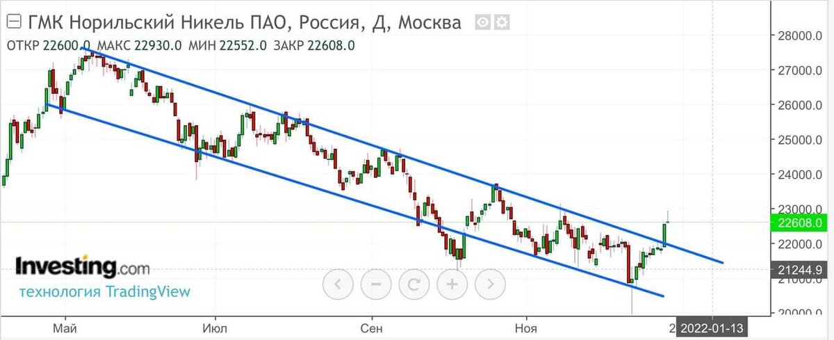 Источник: Investing.com