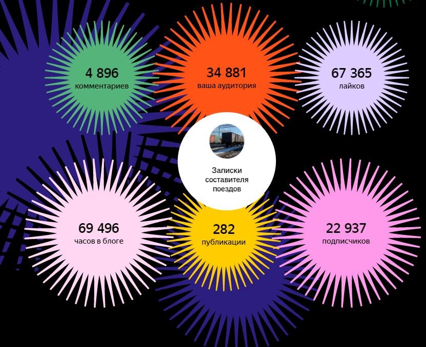 Официальная статистика канала