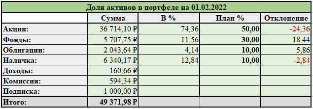 Отчет по брокерскому счету за январь 2022г.