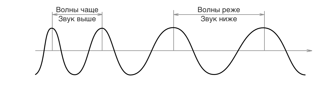 Как называется диаграмма звука