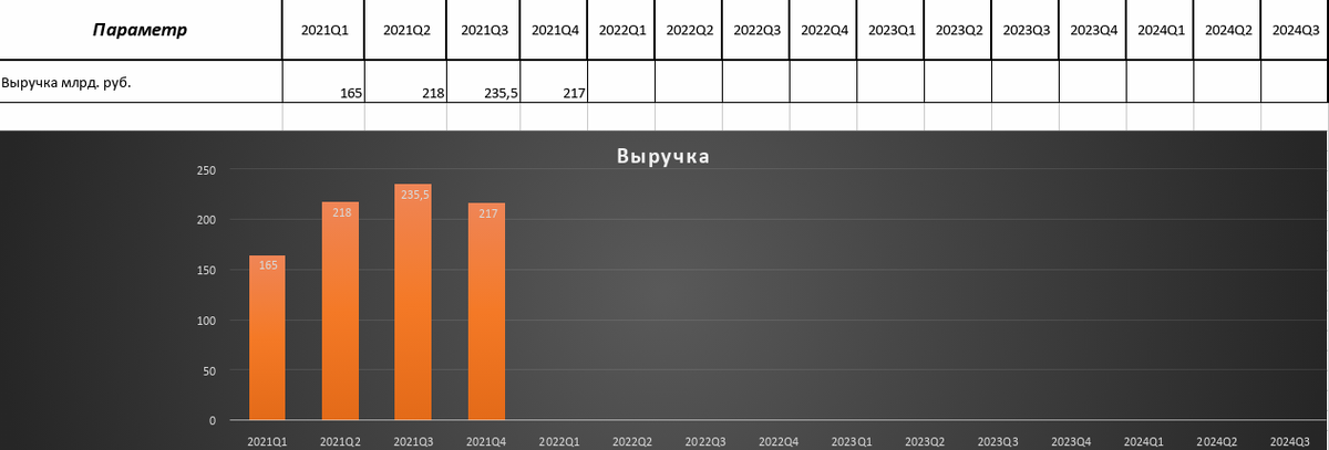 Выручка от замедления перешла к снижению.