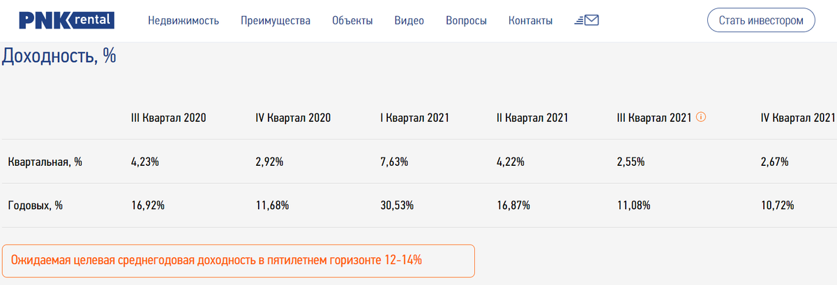 Доходность прошлых периодов. Скрин с сайта https://pnkrental.ru.