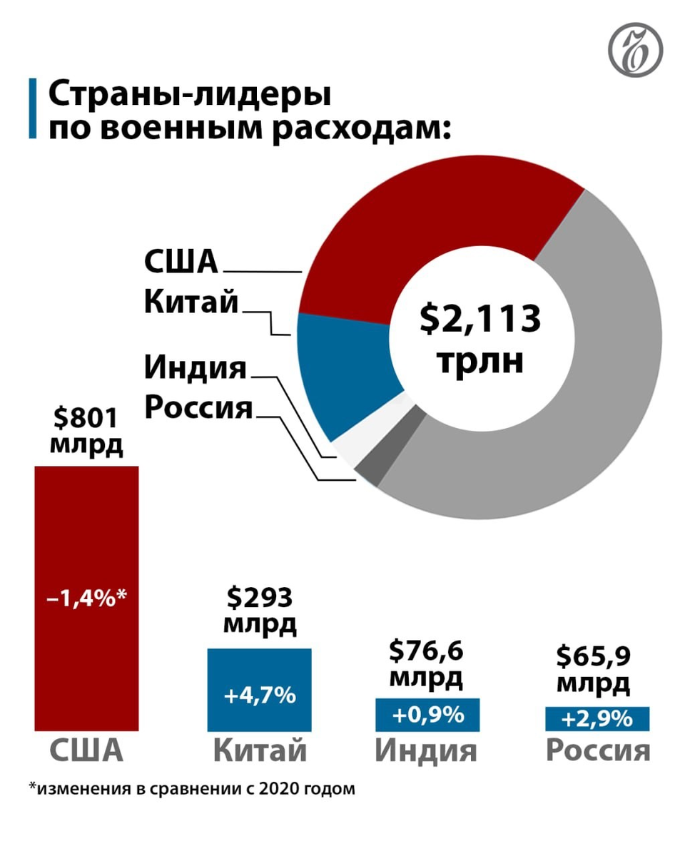Диаграмма сравнения военных бюджетов стран 2021 года с 2020.