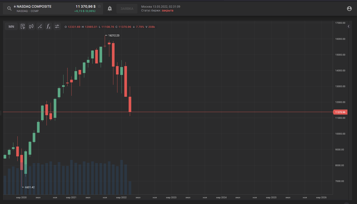 Технологический сектор, вроде уже неплохо упал, но о попытке восстановления можно будет сказать не раньше чем через пару месяцев