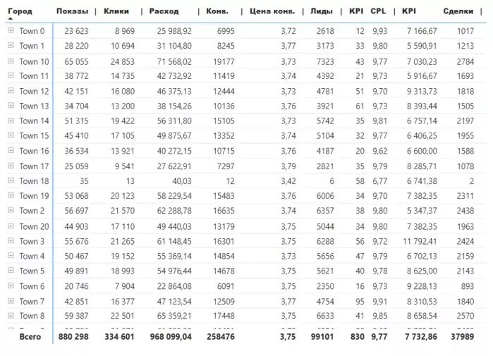пример отчета, где можно посмотреть рентабельность рекламы по срезам: например, по каждому городу 