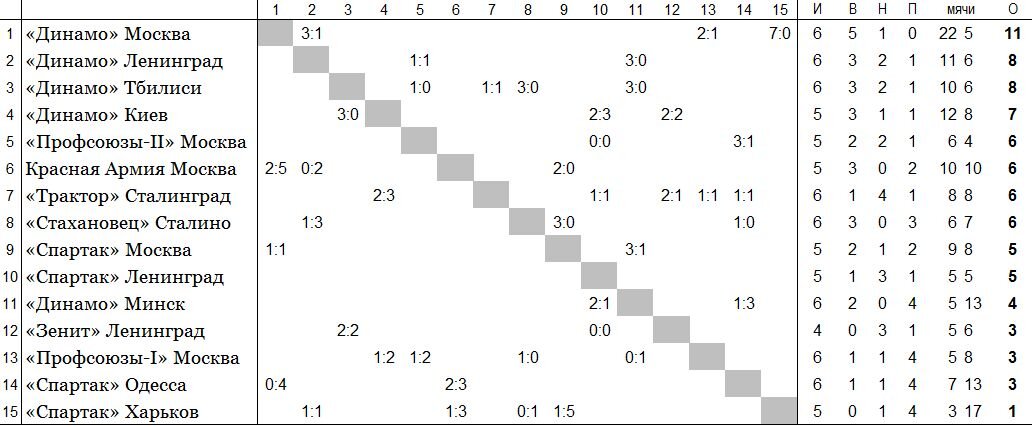 положение команд на 29 мая