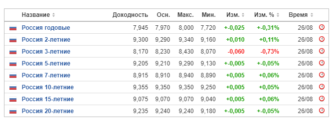 Доходности по ОФЗ