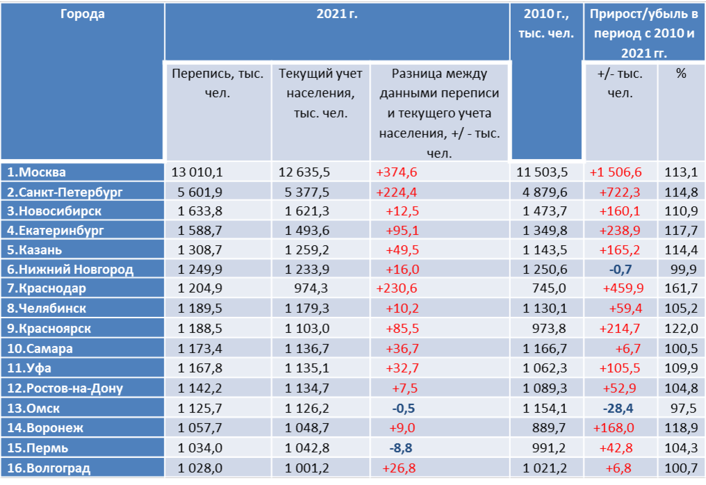 Данные переписи россии 2021. Уфа количество жителей. Карта по районам итоги переписи 2021. Население Уфы и население Казани.