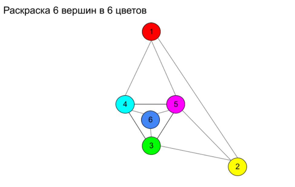 Раскраска графов Примеры и применение