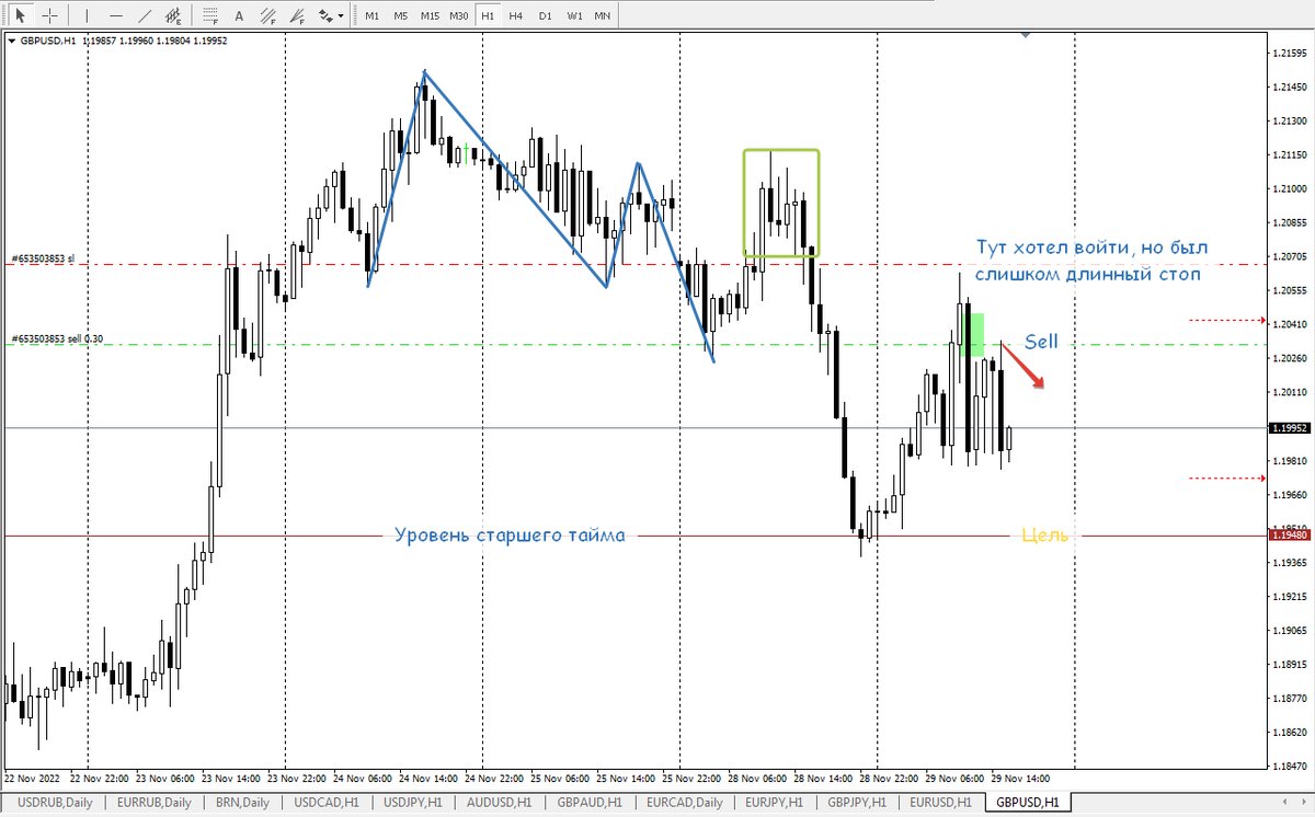 Фунт-Доллар, H1, показан слом лонговой динамики и вход в рынок на тесте